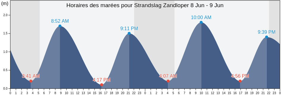 Horaires des marées pour Strandslag Zandloper, Gemeente Den Helder, North Holland, Netherlands