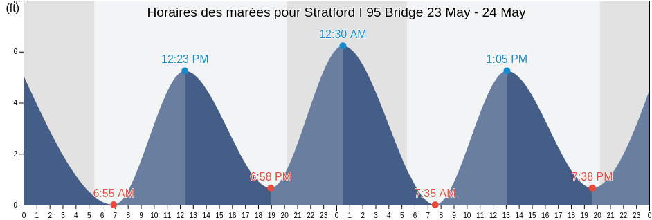 Horaires des marées pour Stratford I 95 Bridge, Fairfield County, Connecticut, United States