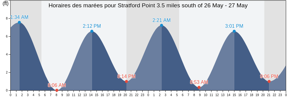 Horaires des marées pour Stratford Point 3.5 miles south of, Fairfield County, Connecticut, United States