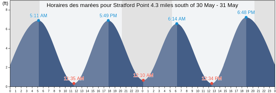 Horaires des marées pour Stratford Point 4.3 miles south of, Fairfield County, Connecticut, United States