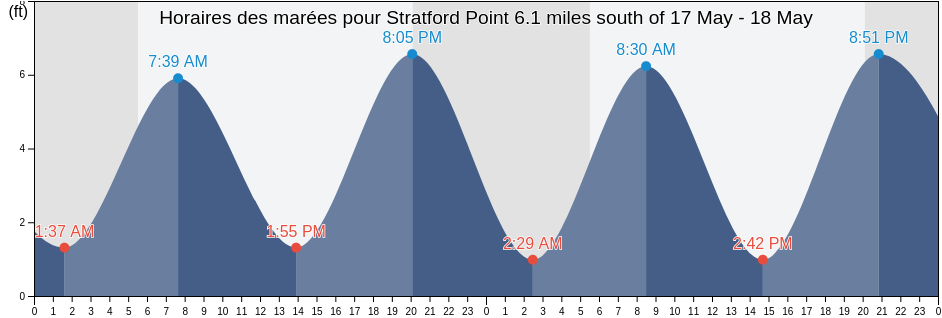 Horaires des marées pour Stratford Point 6.1 miles south of, Fairfield County, Connecticut, United States