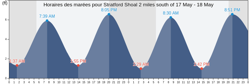 Horaires des marées pour Stratford Shoal 2 miles south of, Fairfield County, Connecticut, United States