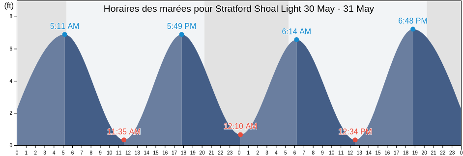Horaires des marées pour Stratford Shoal Light, Connecticut, United States