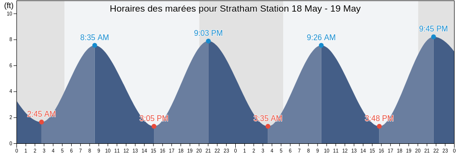 Horaires des marées pour Stratham Station, Rockingham County, New Hampshire, United States