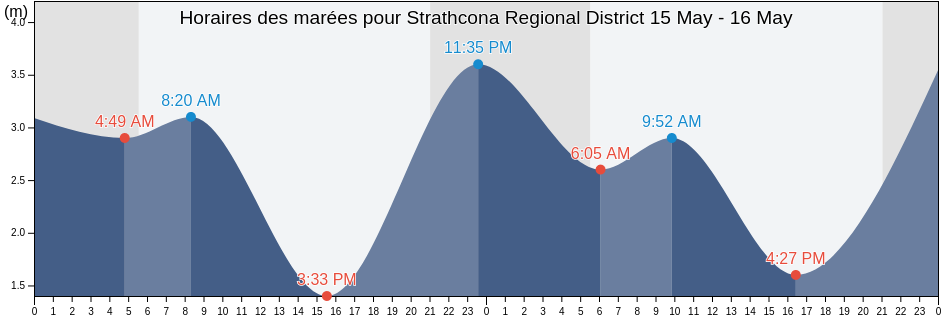 Horaires des marées pour Strathcona Regional District, British Columbia, Canada