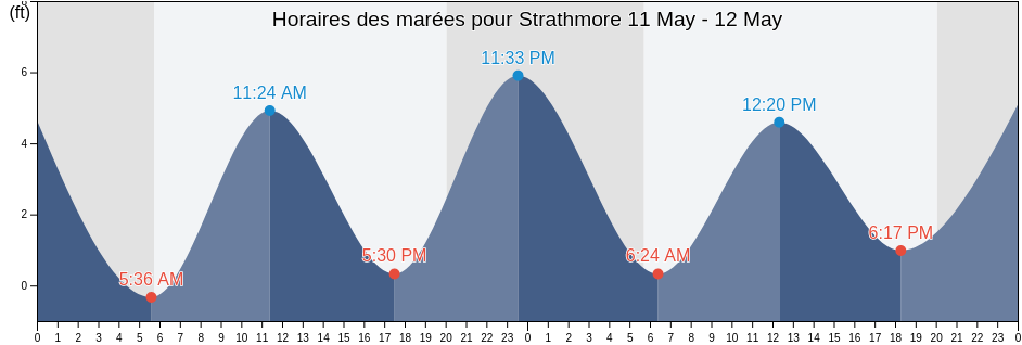 Horaires des marées pour Strathmore, Monmouth County, New Jersey, United States