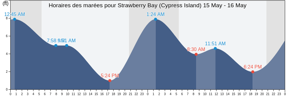 Horaires des marées pour Strawberry Bay (Cypress Island), San Juan County, Washington, United States