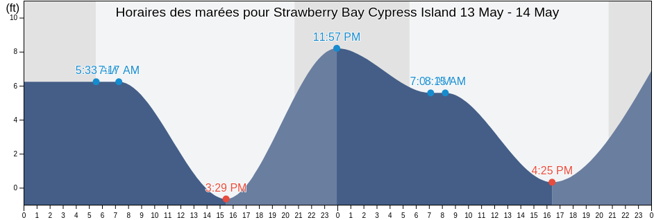 Horaires des marées pour Strawberry Bay Cypress Island, San Juan County, Washington, United States