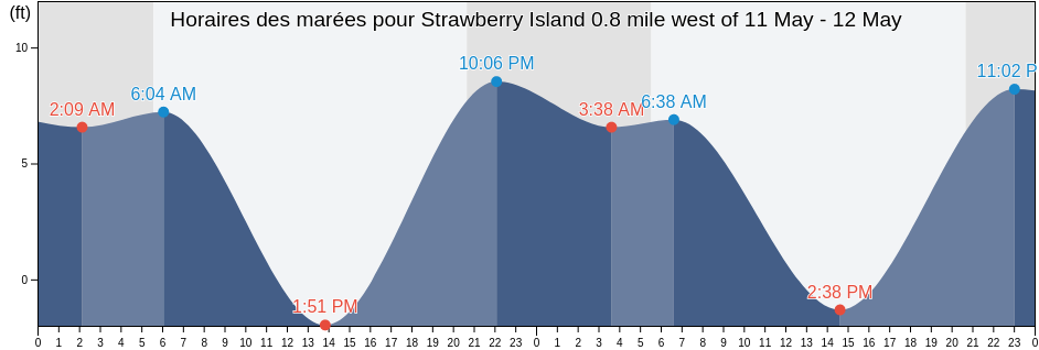 Horaires des marées pour Strawberry Island 0.8 mile west of, San Juan County, Washington, United States