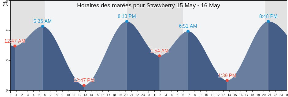 Horaires des marées pour Strawberry, Marin County, California, United States