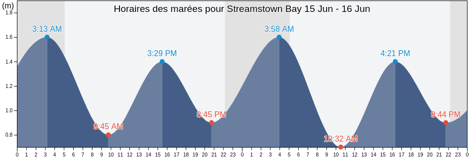 Horaires des marées pour Streamstown Bay, County Galway, Connaught, Ireland