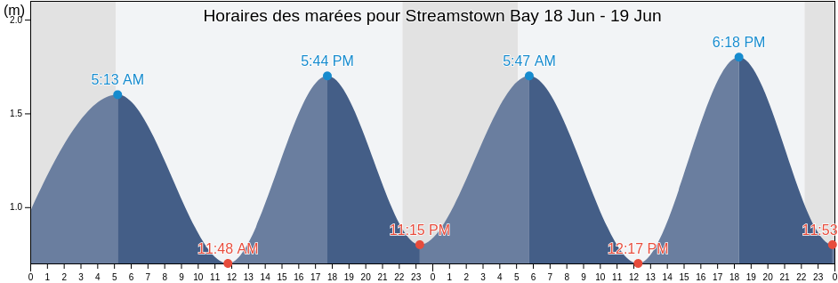 Horaires des marées pour Streamstown Bay, County Galway, Connaught, Ireland