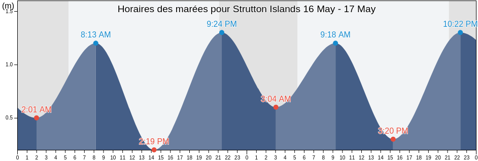 Horaires des marées pour Strutton Islands, Nunavut, Canada