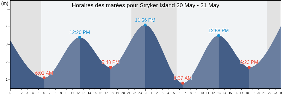 Horaires des marées pour Stryker Island, Central Coast Regional District, British Columbia, Canada