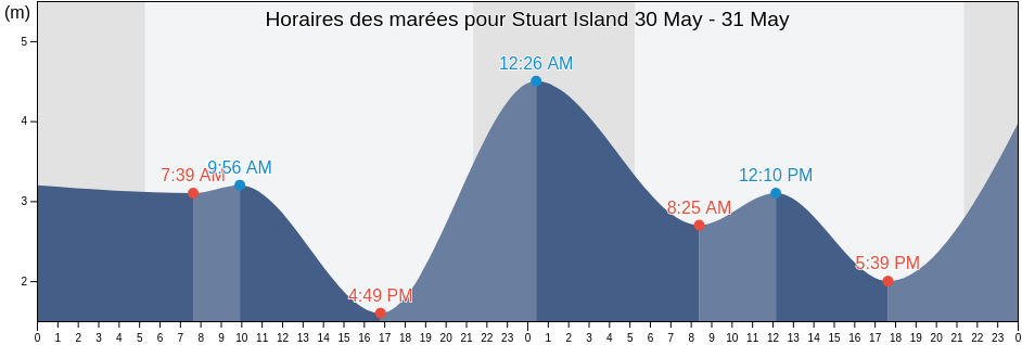 Horaires des marées pour Stuart Island, Strathcona Regional District, British Columbia, Canada