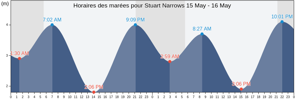 Horaires des marées pour Stuart Narrows, Regional District of Mount Waddington, British Columbia, Canada