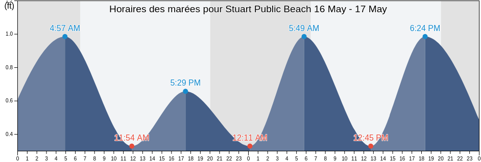Horaires des marées pour Stuart Public Beach, Martin County, Florida, United States