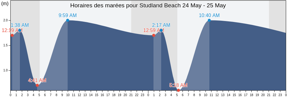 Horaires des marées pour Studland Beach, Dorset, England, United Kingdom