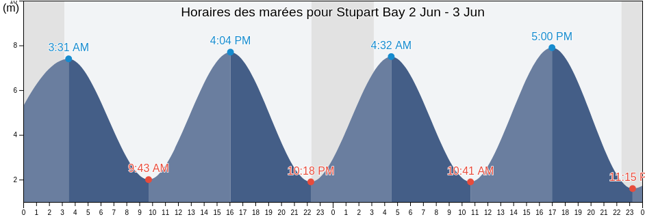 Horaires des marées pour Stupart Bay, Nord-du-Québec, Quebec, Canada