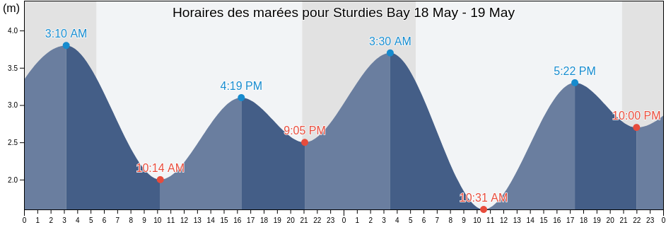 Horaires des marées pour Sturdies Bay, British Columbia, Canada