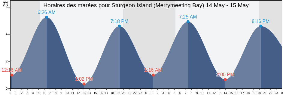 Horaires des marées pour Sturgeon Island (Merrymeeting Bay), Sagadahoc County, Maine, United States