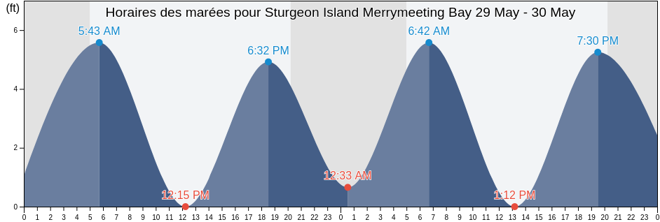Horaires des marées pour Sturgeon Island Merrymeeting Bay, Sagadahoc County, Maine, United States