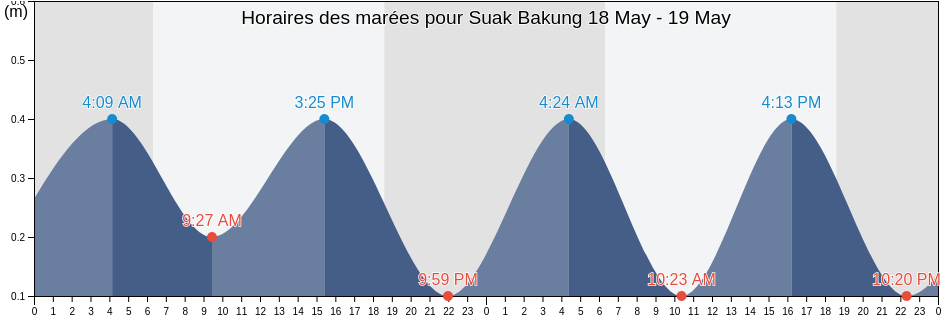 Horaires des marées pour Suak Bakung, Aceh, Indonesia