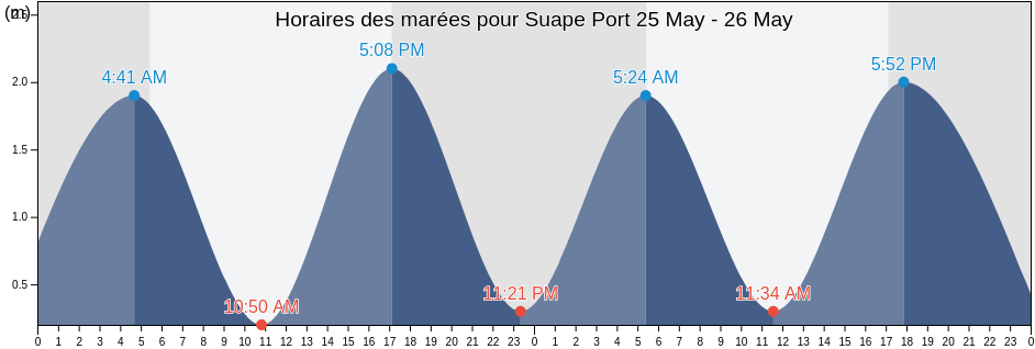 Horaires des marées pour Suape Port, Ipojuca, Pernambuco, Brazil