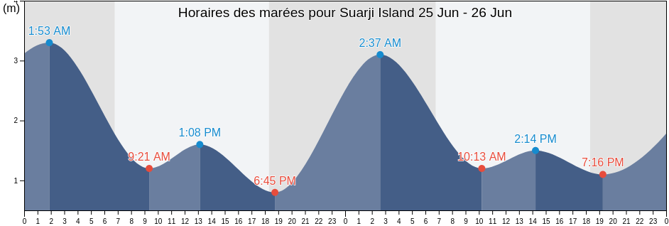 Horaires des marées pour Suarji Island, Torres Strait Island Region, Queensland, Australia