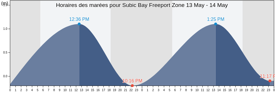 Horaires des marées pour Subic Bay Freeport Zone, Province of Zambales, Central Luzon, Philippines