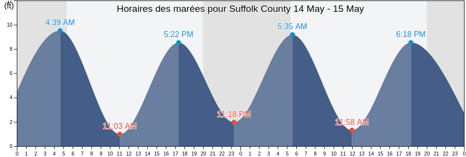 Horaires des marées pour Suffolk County, Massachusetts, United States
