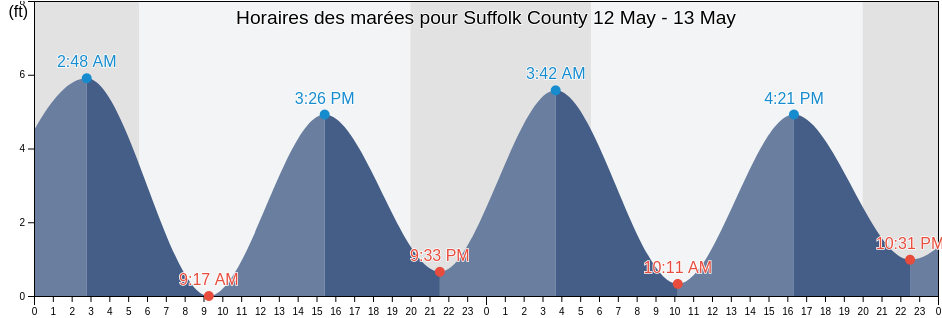 Horaires des marées pour Suffolk County, New York, United States
