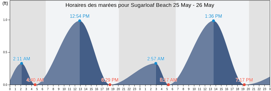 Horaires des marées pour Sugarloaf Beach, Monroe County, Florida, United States