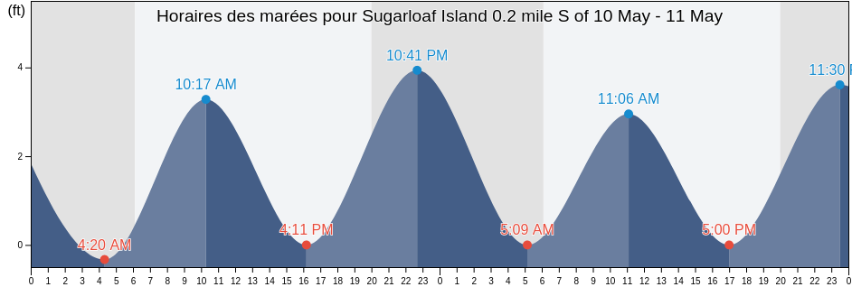 Horaires des marées pour Sugarloaf Island 0.2 mile S of, Carteret County, North Carolina, United States