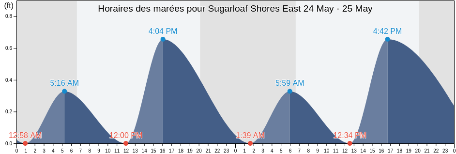 Horaires des marées pour Sugarloaf Shores East, Monroe County, Florida, United States
