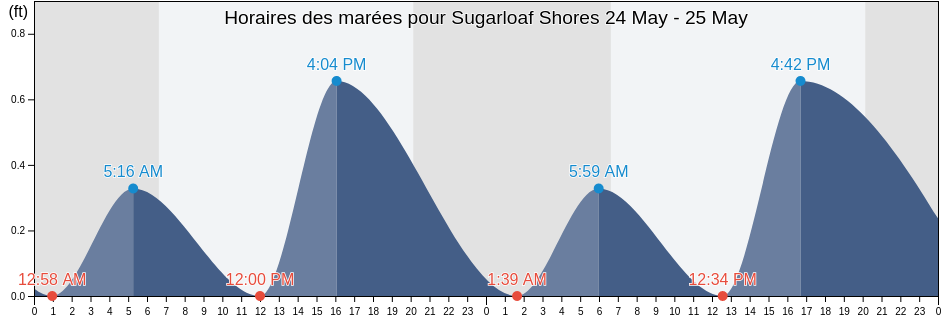 Horaires des marées pour Sugarloaf Shores, Monroe County, Florida, United States