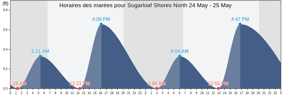 Horaires des marées pour Sugarloaf Shores North, Monroe County, Florida, United States