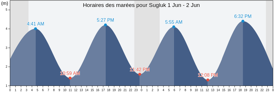 Horaires des marées pour Sugluk, Nord-du-Québec, Quebec, Canada