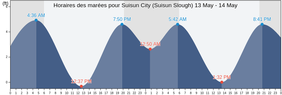 Horaires des marées pour Suisun City (Suisun Slough), Solano County, California, United States