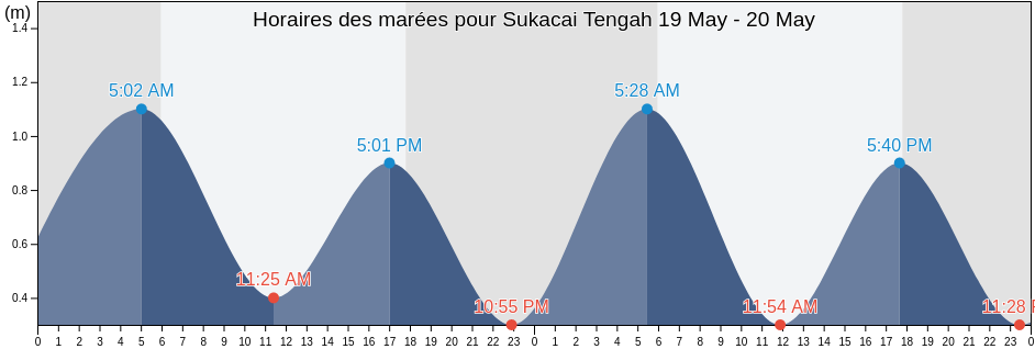 Horaires des marées pour Sukacai Tengah, Banten, Indonesia