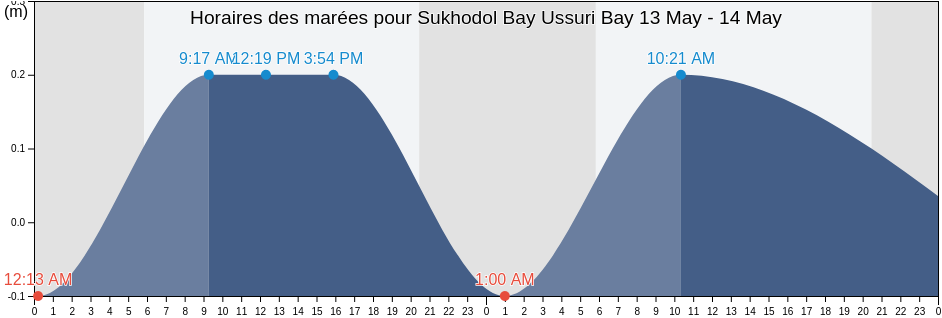Horaires des marées pour Sukhodol Bay Ussuri Bay, Shkotovskiy Rayon, Primorskiy (Maritime) Kray, Russia