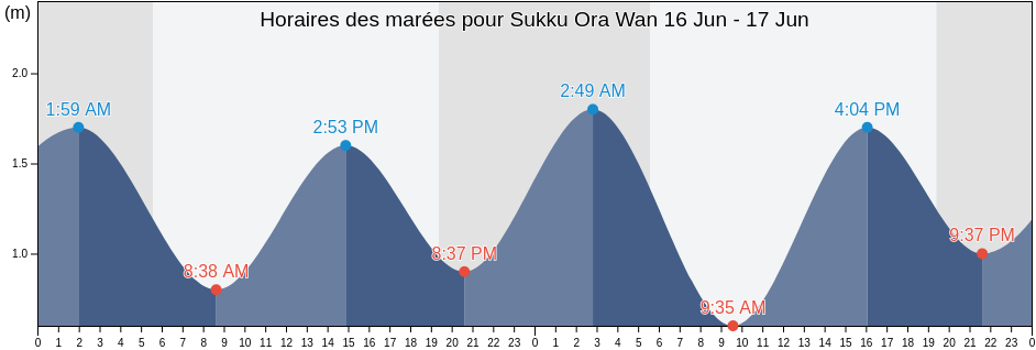 Horaires des marées pour Sukku Ora Wan, Nago Shi, Okinawa, Japan