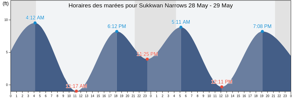 Horaires des marées pour Sukkwan Narrows, Prince of Wales-Hyder Census Area, Alaska, United States