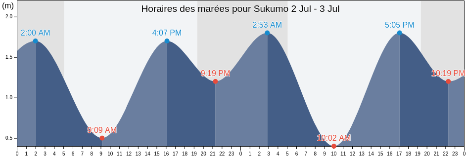 Horaires des marées pour Sukumo, Sukumo-shi, Kochi, Japan