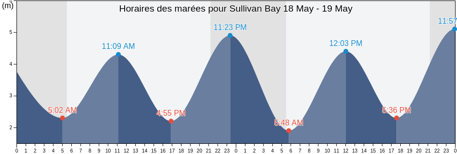 Horaires des marées pour Sullivan Bay, Central Coast Regional District, British Columbia, Canada