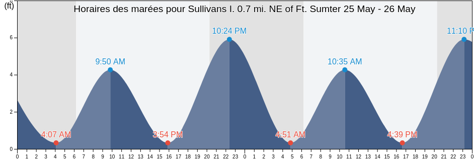 Horaires des marées pour Sullivans I. 0.7 mi. NE of Ft. Sumter, Charleston County, South Carolina, United States