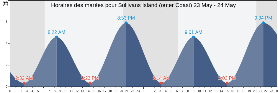 Horaires des marées pour Sullivans Island (outer Coast), Charleston County, South Carolina, United States