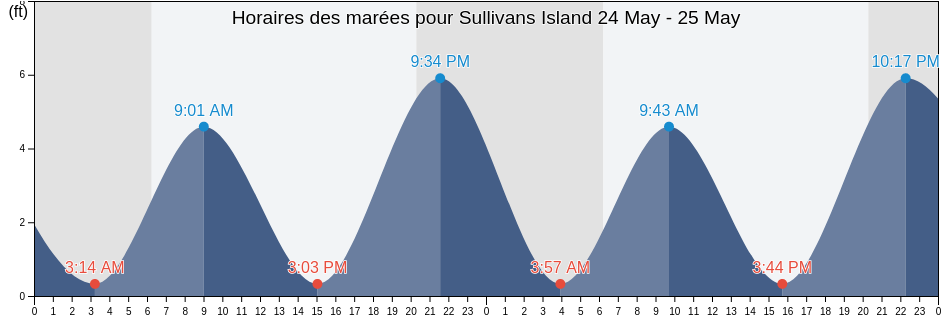 Horaires des marées pour Sullivans Island, Charleston County, South Carolina, United States