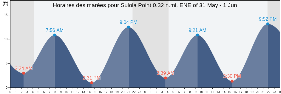 Horaires des marées pour Suloia Point 0.32 n.mi. ENE of, Sitka City and Borough, Alaska, United States