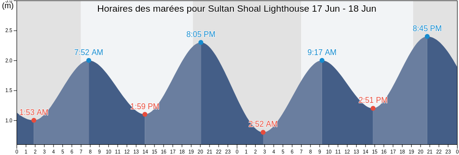 Horaires des marées pour Sultan Shoal Lighthouse, Singapore